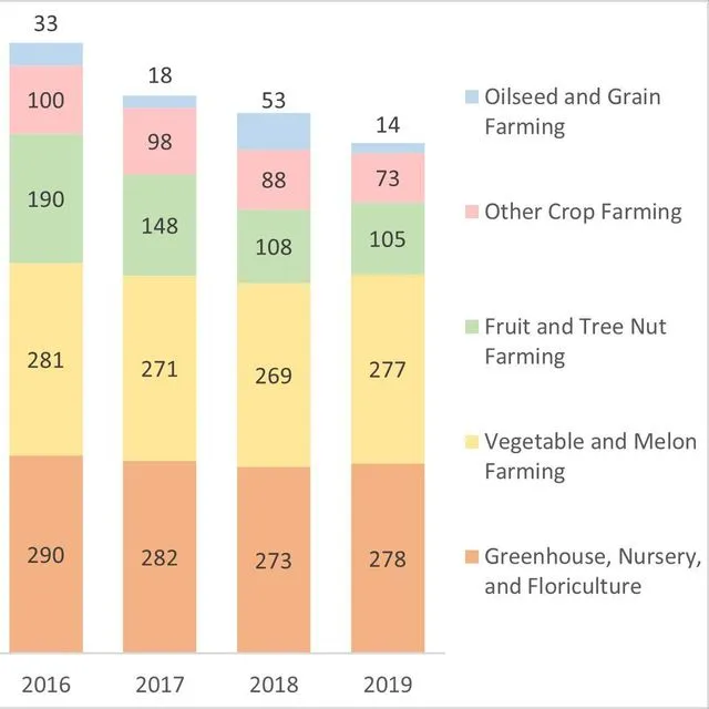 thumbnail for publication: Nonfatal Agricultural Injuries in Florida: Crop Production